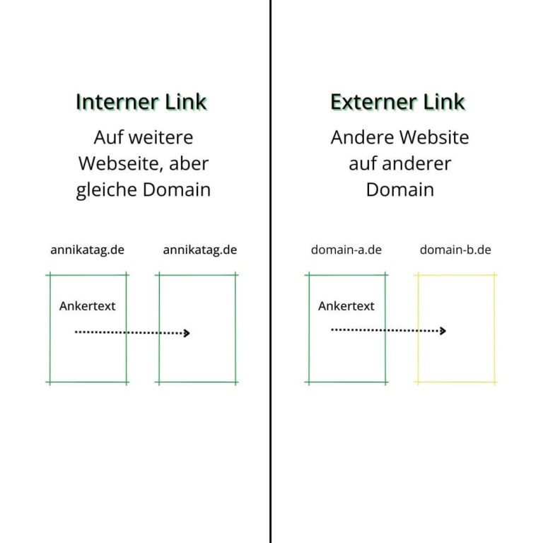 Unterschied interne und externe Verlinkung